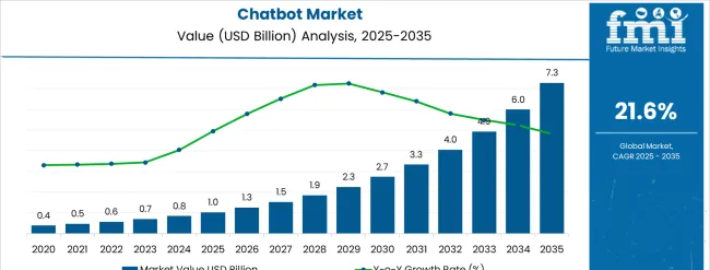聊天机器人市场价值分析图表