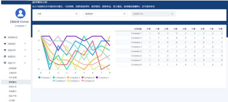 競爭變化報表截圖