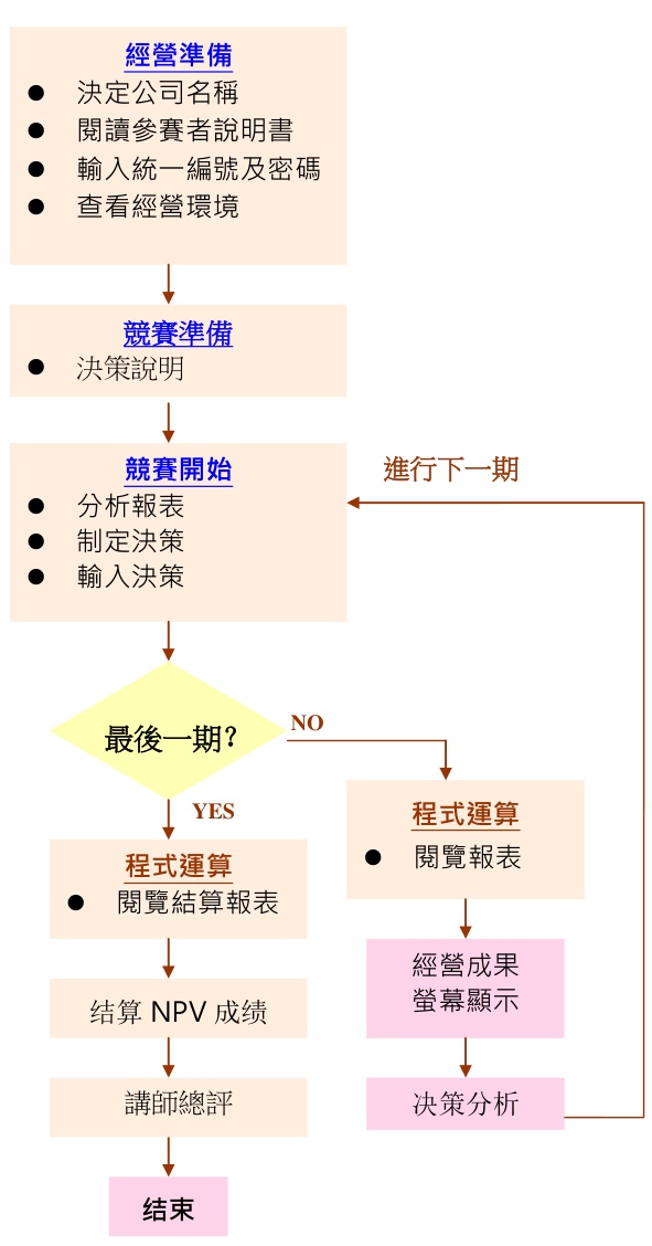 模擬經營學習流程圖