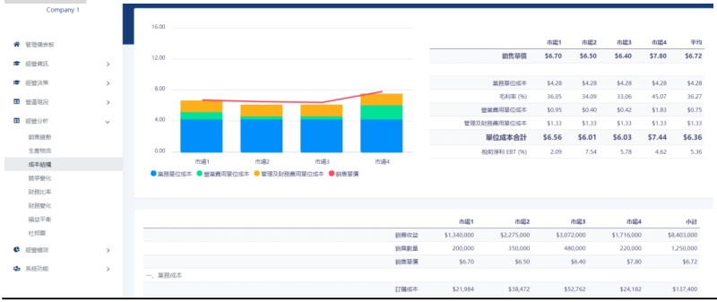 成本結構報表截圖