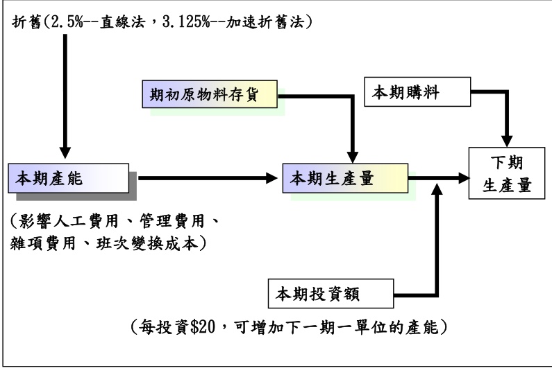 產銷協調相關公式圖示