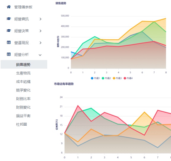 銷售趨勢報表截圖
