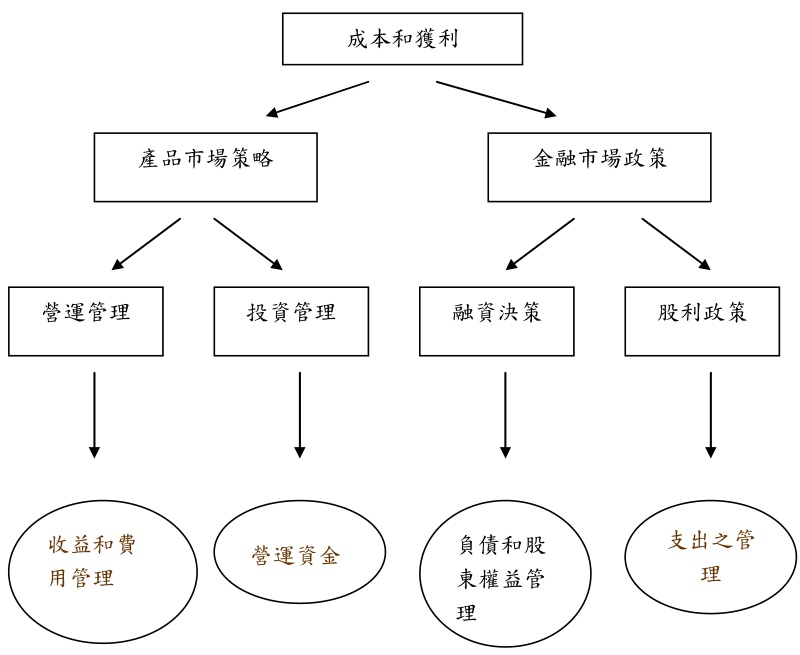 成本與獲利管理策略圖