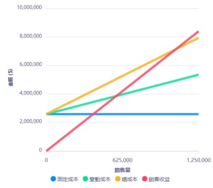 損益平衡報表截圖