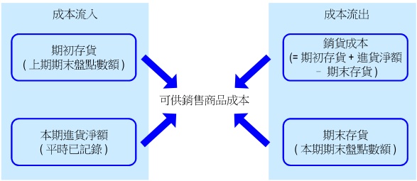 銷貨成本計算流程圖