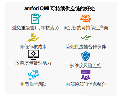 QMI验厂审核四大模块示意图