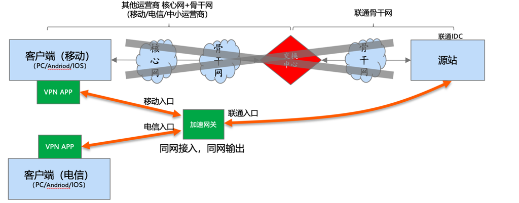 传统网络与加速网络路径对比图