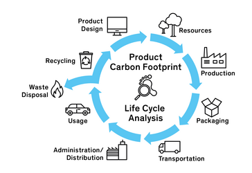 Product Carbon Footprint Life Cycle Assessment 产品碳足迹生命周期评估