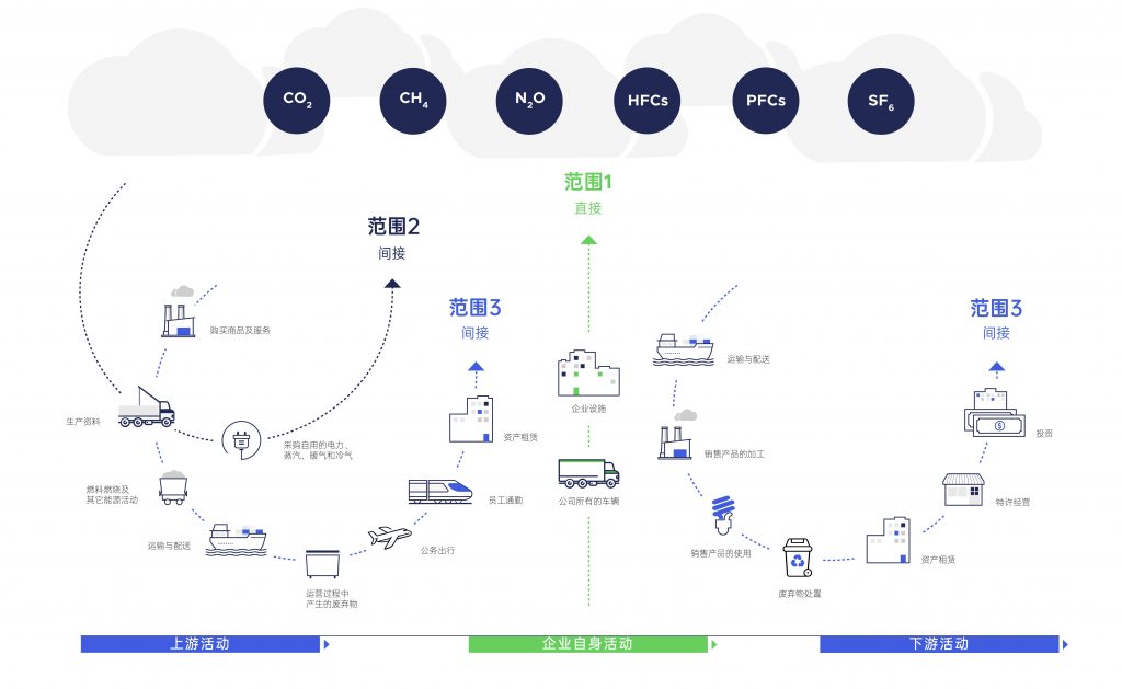 ISO 14064 企业碳排放范围一范围二范围三示意图