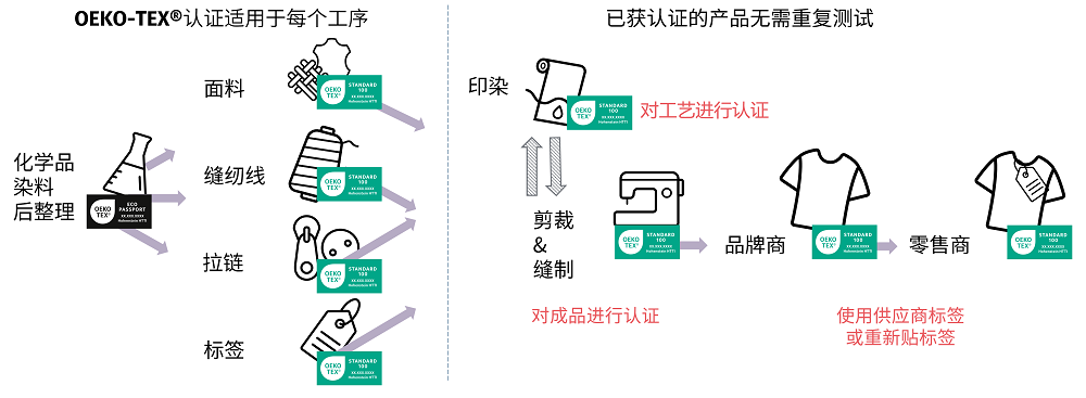 OEKO-TEX模块化认证体系流程图