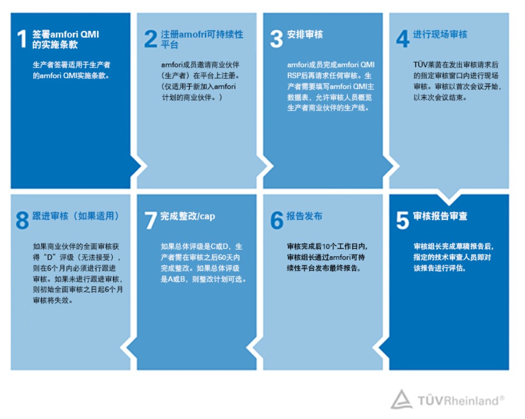 QMI验厂审核周期规划示意图