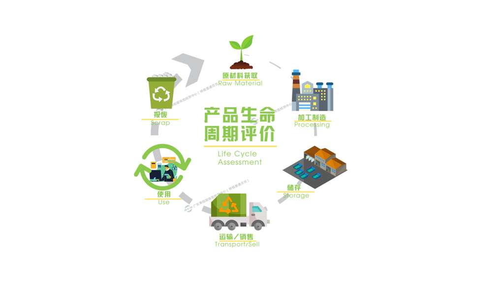 LCA生命周期评估概念示意图