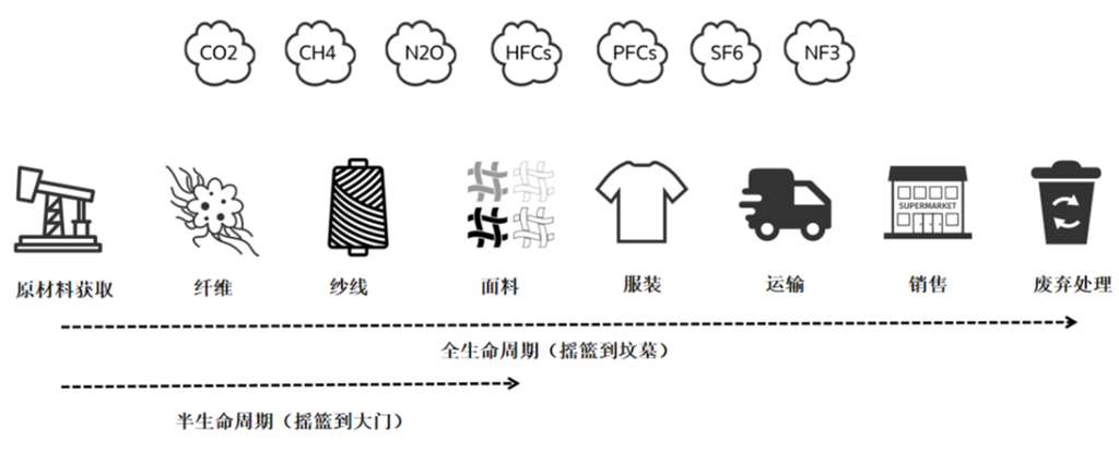 产品碳足迹认证与LCA应用示意