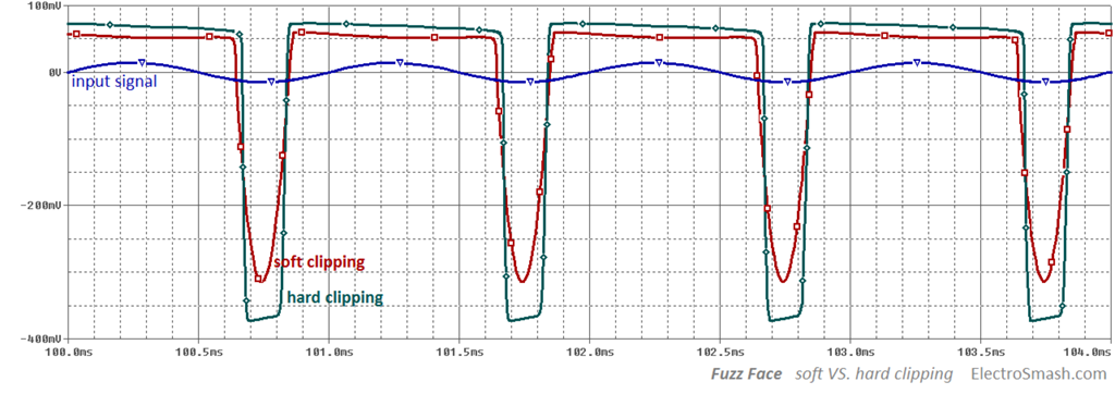 Waveform showing soft vs hard clipping