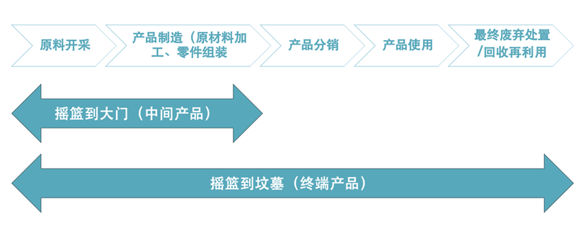 LCA产品生命周期环境影响评价流程