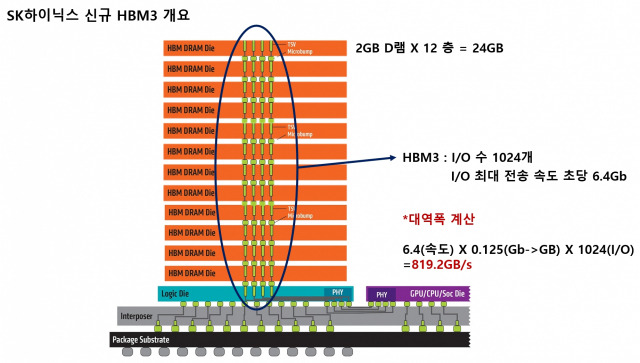 HBM의 3D 수직 적층 구조도
