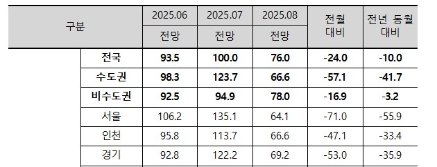 주택사업경기 전망지수 표