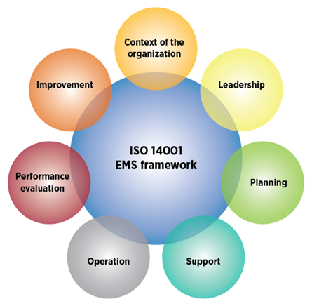 ISO14001环境管理体系框架流程