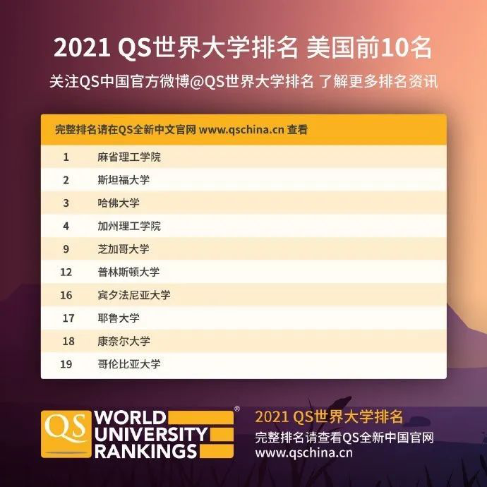 2021世界大学排名,世界大学2021排行榜第1张