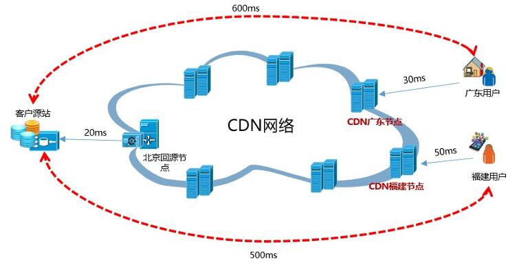 cdn网络加速,cdn网络加速技术第1张