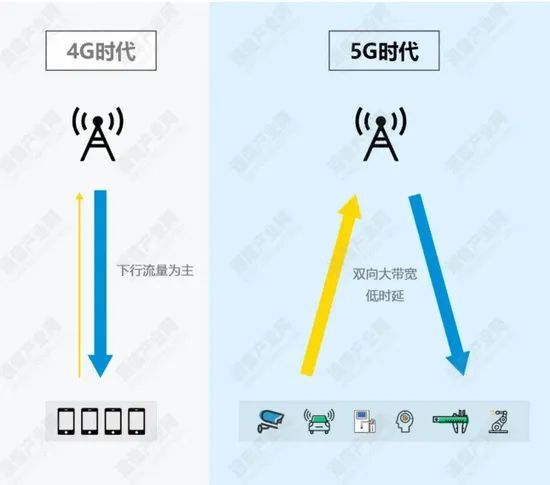 如何理解5G网络的大带宽、低时延和广连接第1张