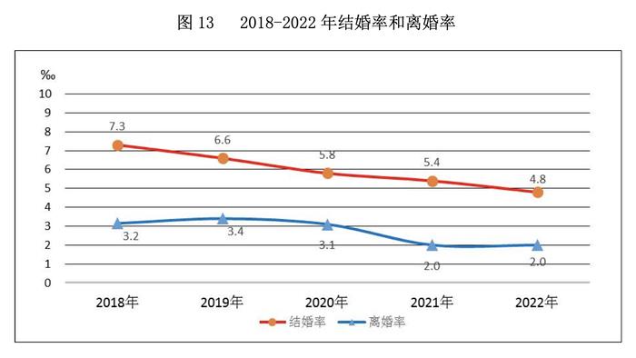 中国婚姻家庭报告2023版有哪些值得关注的数据第2张