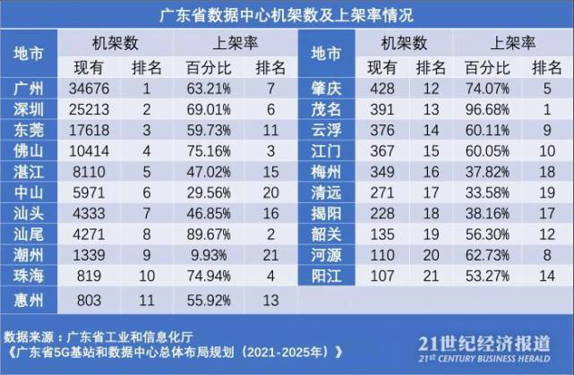 广东数据中心,广东数据中心聚集规划区第2张
