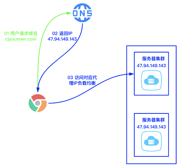 dns负载均衡,dns负载均衡技术第1张