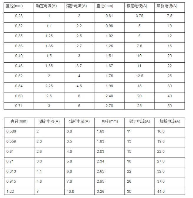 电流保险丝的知识点汇总