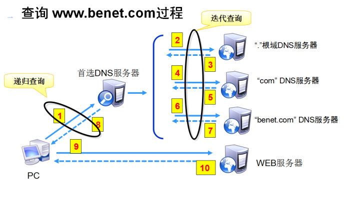 DNS服务器是怎么工作的第1张