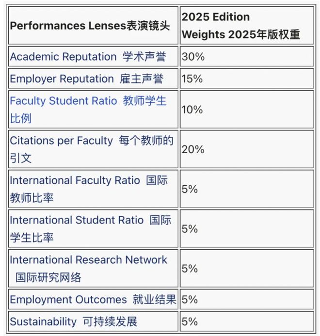 大学声誉排行榜,世界大学声誉百强排名榜第1张