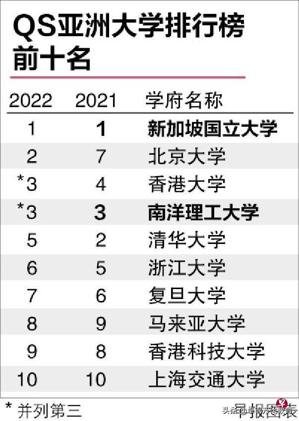 亚洲大学最新排名,亚洲 大学排名第1张