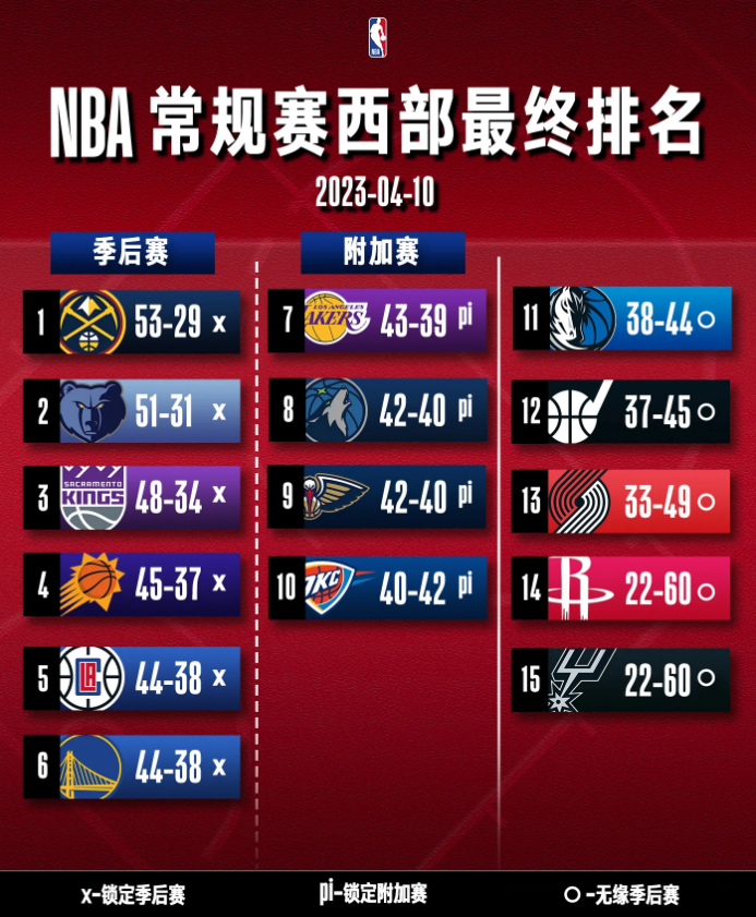 NBA实时排名概览：西部群雄逐梦，太阳领跑，勇士紧随其后；东部骑士一骑绝尘，雄鹿触底反弹