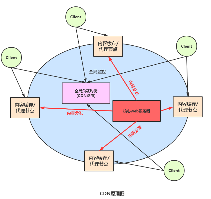 CDN服务平台的工作原理是什么第1张