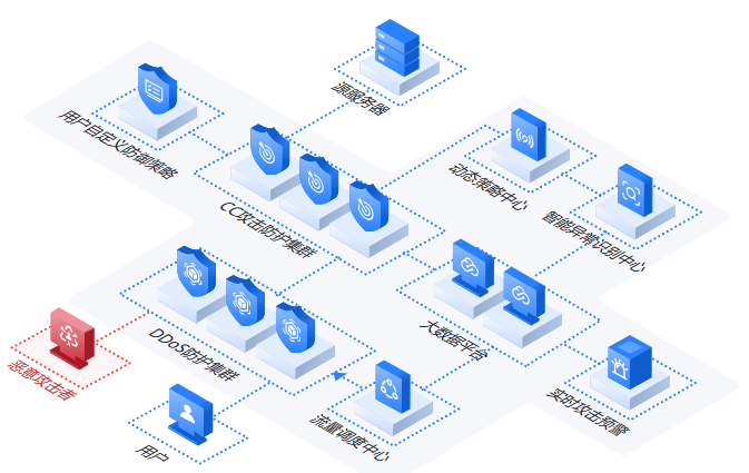 ddos 可以d 可以c l4 l7 是什么意思