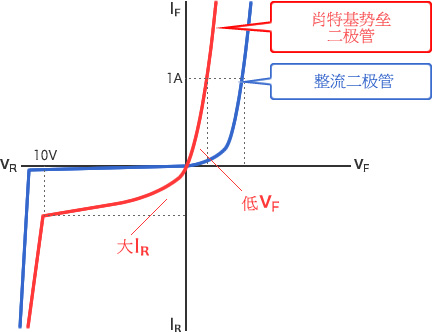 安森美(onsemi)肖特基二极管和肖特基整流器介绍