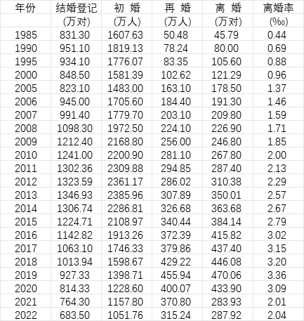 中国婚姻家庭报告2023版有哪些值得关注的数据第3张