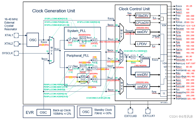 英飞凌(Infineon)时钟发生器(Clock Generators)详细解析