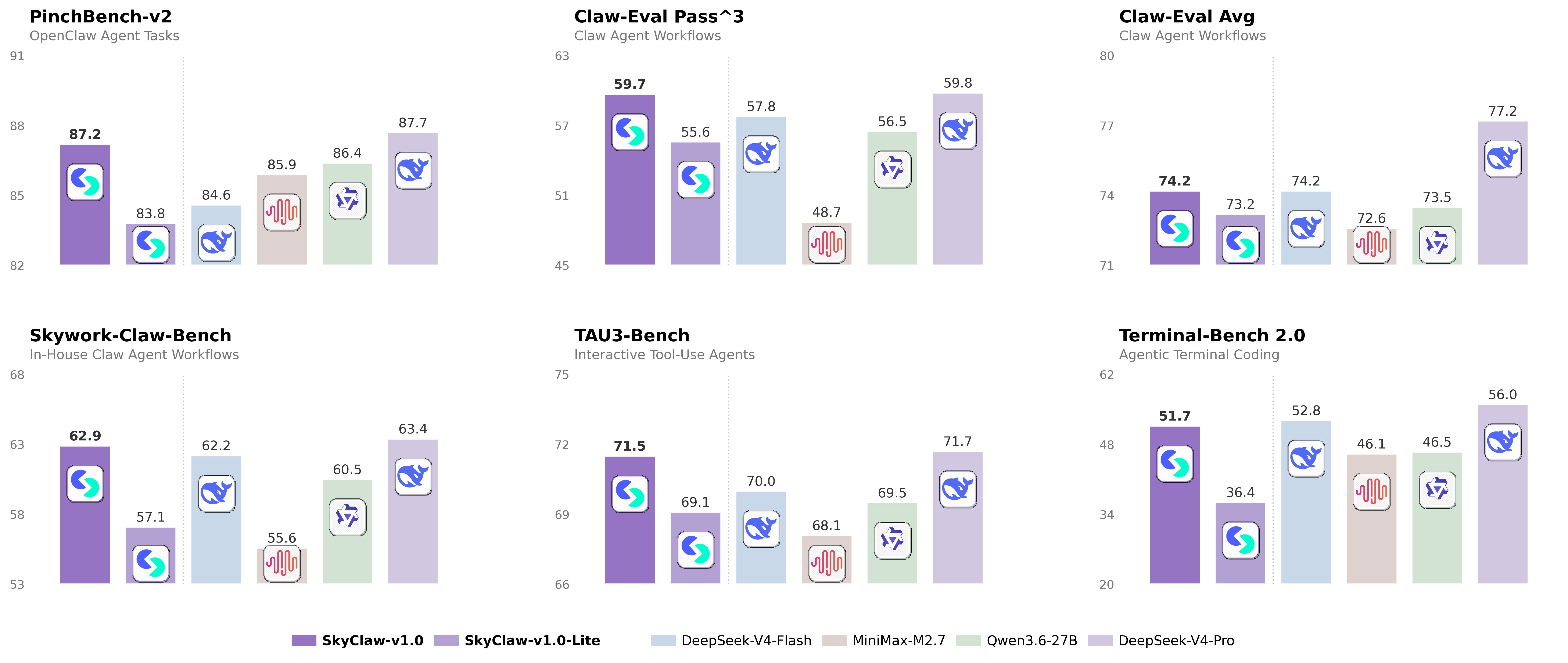 SkyClaw benchmark results across 6 evaluation suites